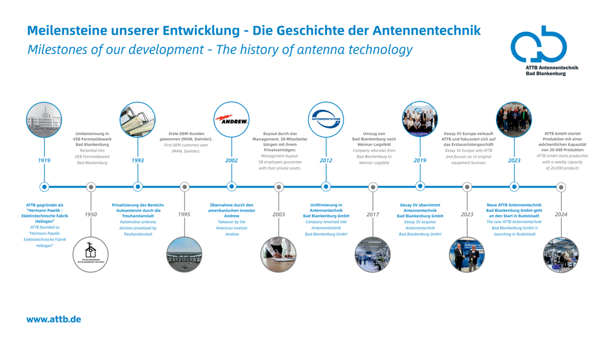 Zeitstrahl mit Meilensteinen der ATTB – von der Gründung 1919 bis zur Neugründung und Produktionsaufnahme 2024.
